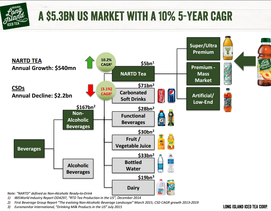 a_5-3bn_us_market_with_a_10_5year_cagr