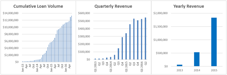 revenue