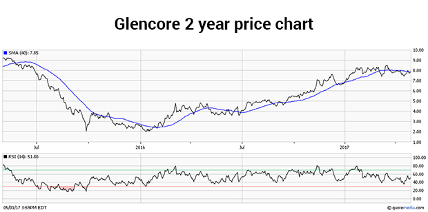 Glencore-2-year-price-chart