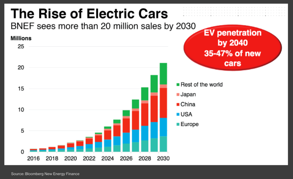 The Rise of Electric Cars Wall Street Nation