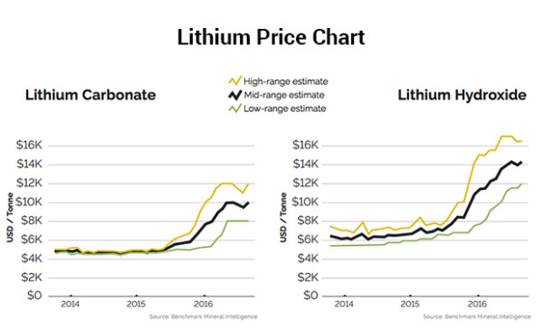 Lithium Price