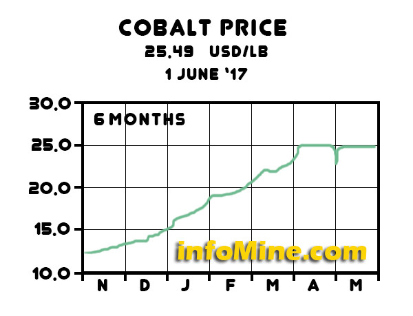 san patrick cobalt price