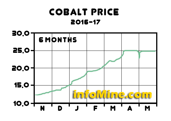 1 kg cobalt price