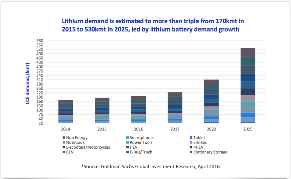 lithum_demand - Wall Street Nation