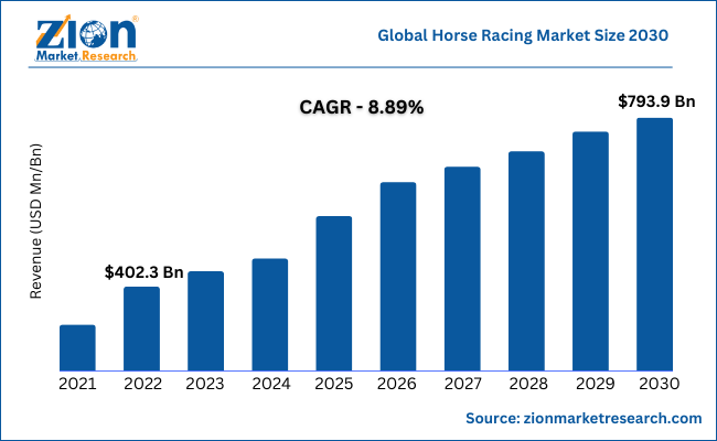 Global Horse Racing Market Size