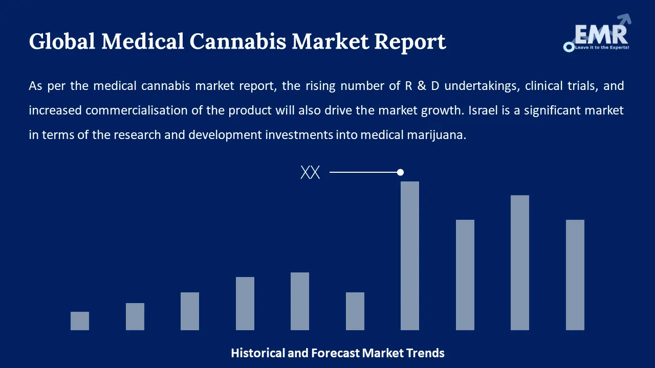 Medical Cannabis Market