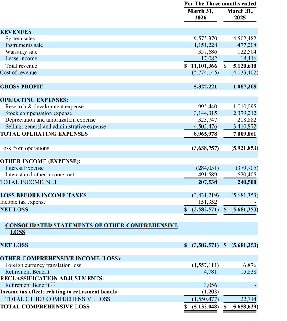 Consolidated statement of comprehensive loss showing revenues, expenses, and net loss for the period (three months and year-to-date).