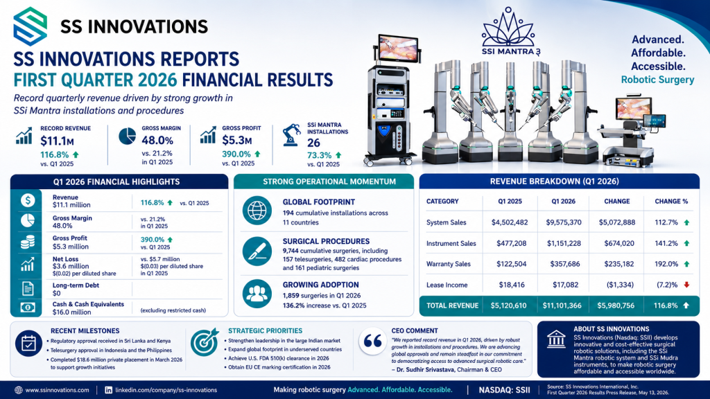 SS Innovations First Quarter 2026 Financial Results