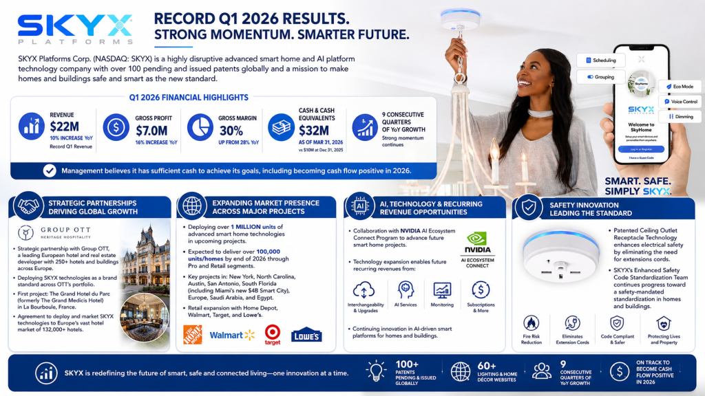 SKYX Reports 9 Consecutive Quarters of Growth YoY with 10% Increase and Record Revenues for Q-1 2026 with $22 Million Compared to $20 Million in Q-1 2025