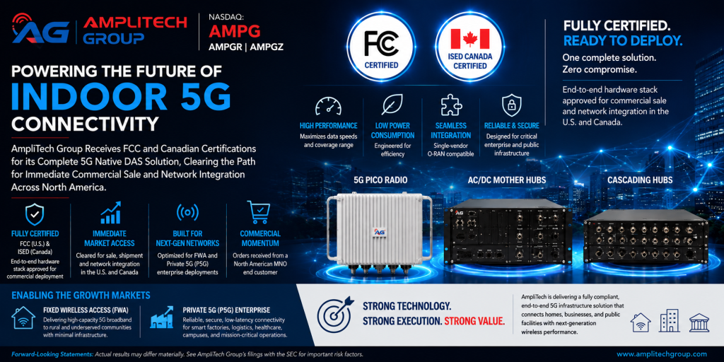 AmpliTech Group Receives FCC and Canadian Certifications for Indoor 5G Infrastructure Supporting Next-Generation Wireless Coverage for Homes, Businesses, and Public Facilities