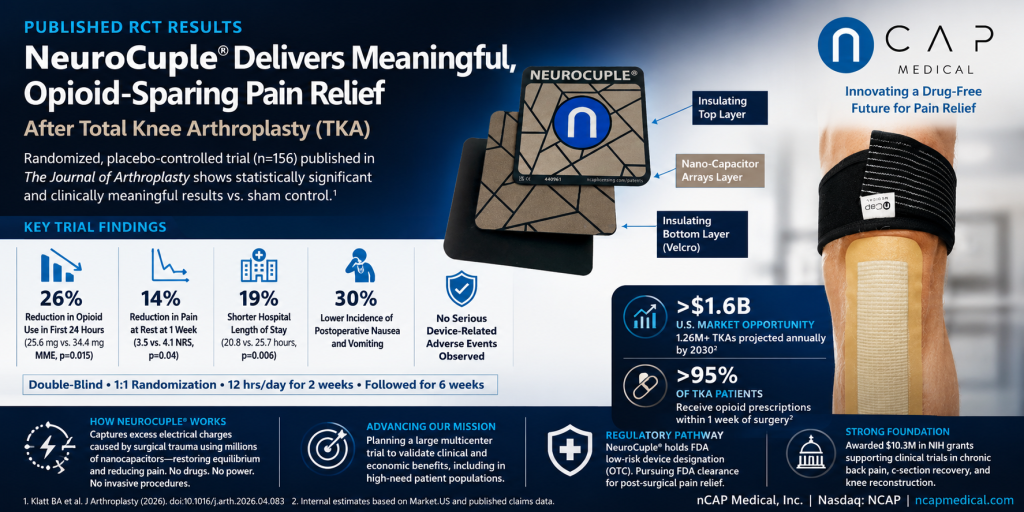 nCAP Medical Announces Publication of Positive RCT Results Demonstrating NeuroCuple® Provides Meaningful, Opioid-Sparing Pain Relief Immediately Following Total Knee Arthroplasty
