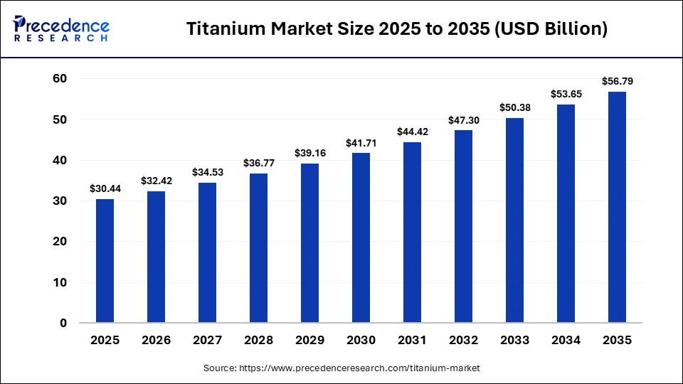 titanium-market-size