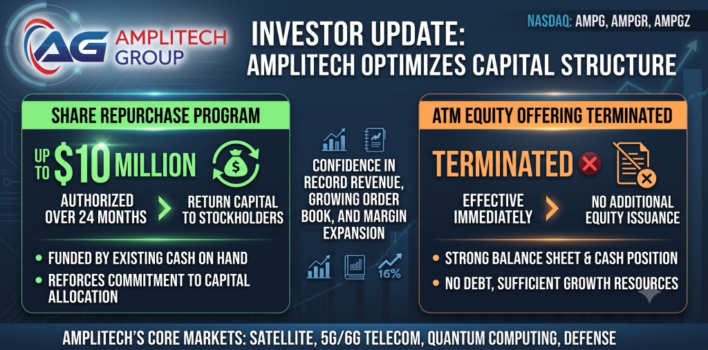 AmpliTech Group Announces Authorization of Up to $10 Million Stock Buyback Program and Terminates At-The-Market (ATM) Equity Offering