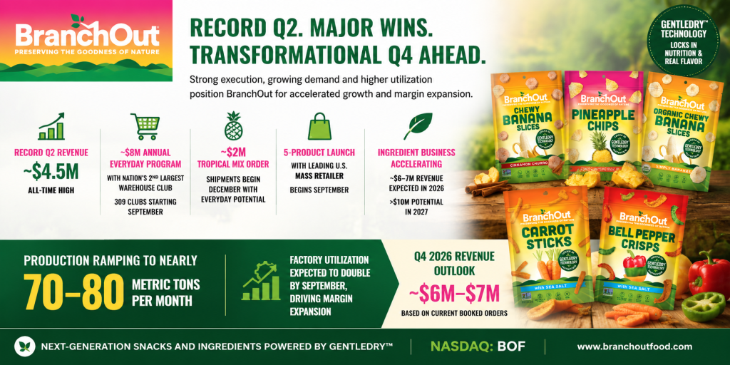 BranchOut Food Shareholder Update: Record Q2 Revenue and Major Retail Wins Position Company for Transformational Q4 and Beyond