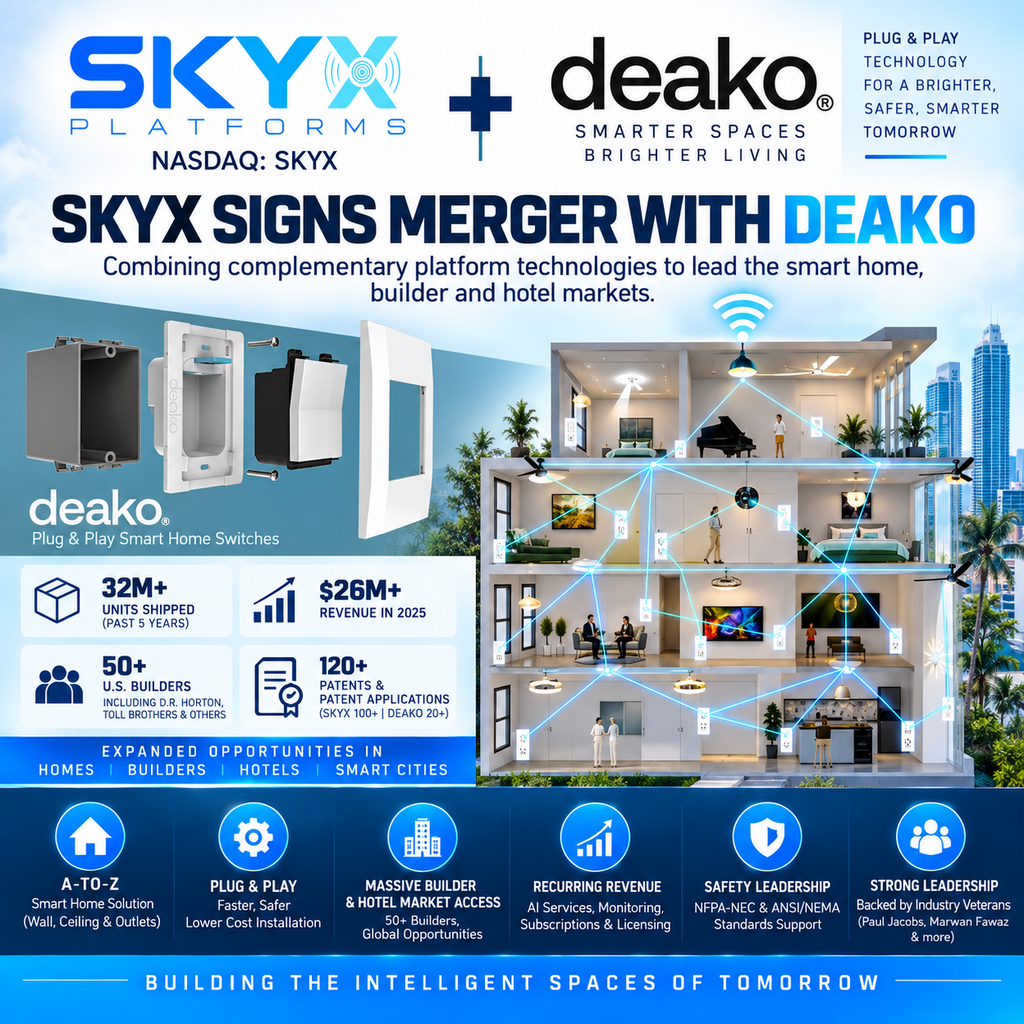 SKYX Signs Merger with Leading U.S. AI Smart Home Silicon Valley Backed Company Deako, Aiming to Lead the Smart Home, Builder & Hotel Markets with Their Combined Platform Technologies
