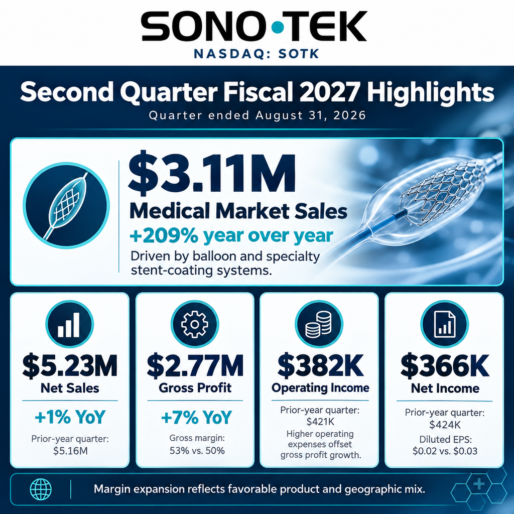 Sono-Tek Reports Fiscal Second Quarter and First Half 2027 Results Driven by Strong Medical Sector and Higher Value Production Systems